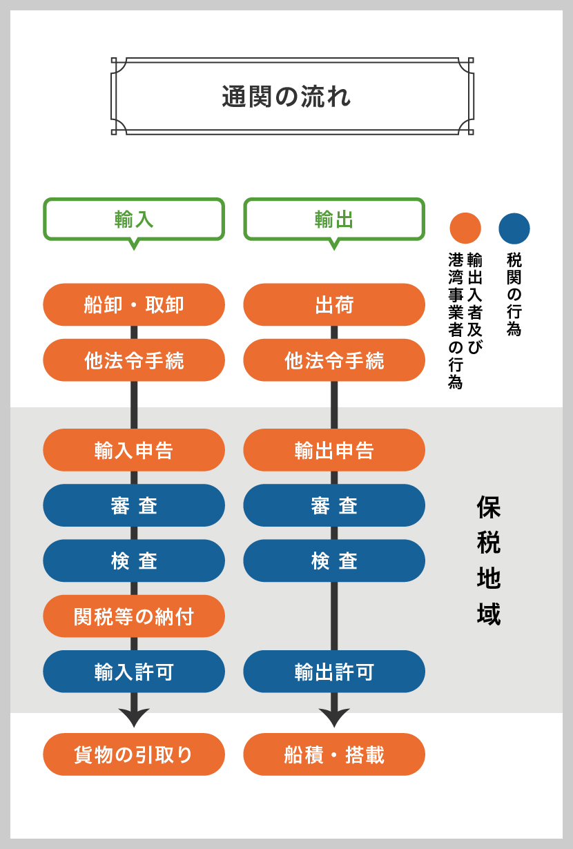 通関の流れ