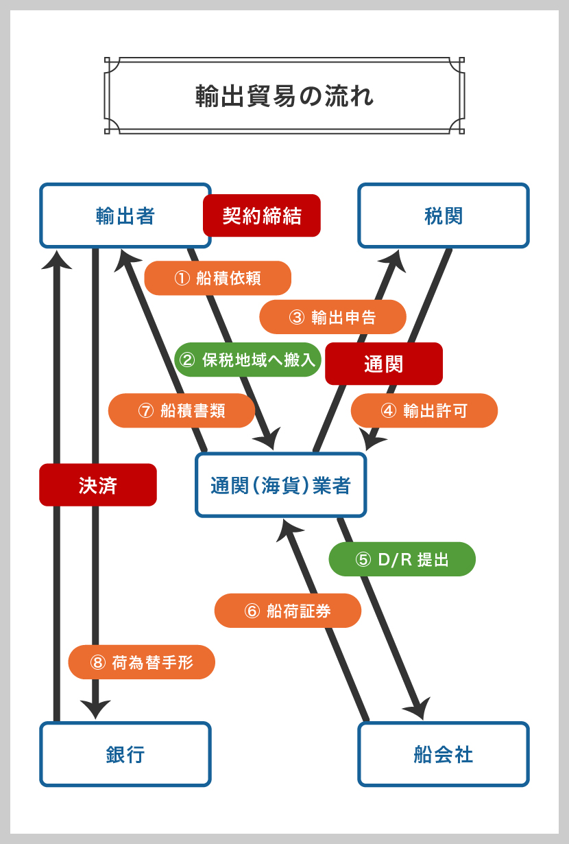 輸出貿易の流れ